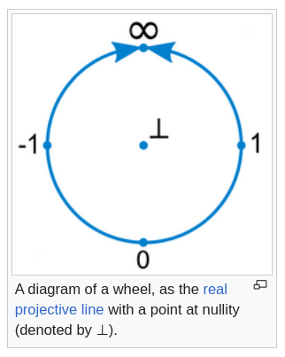 Wheel Theory illustration from Wikipedia